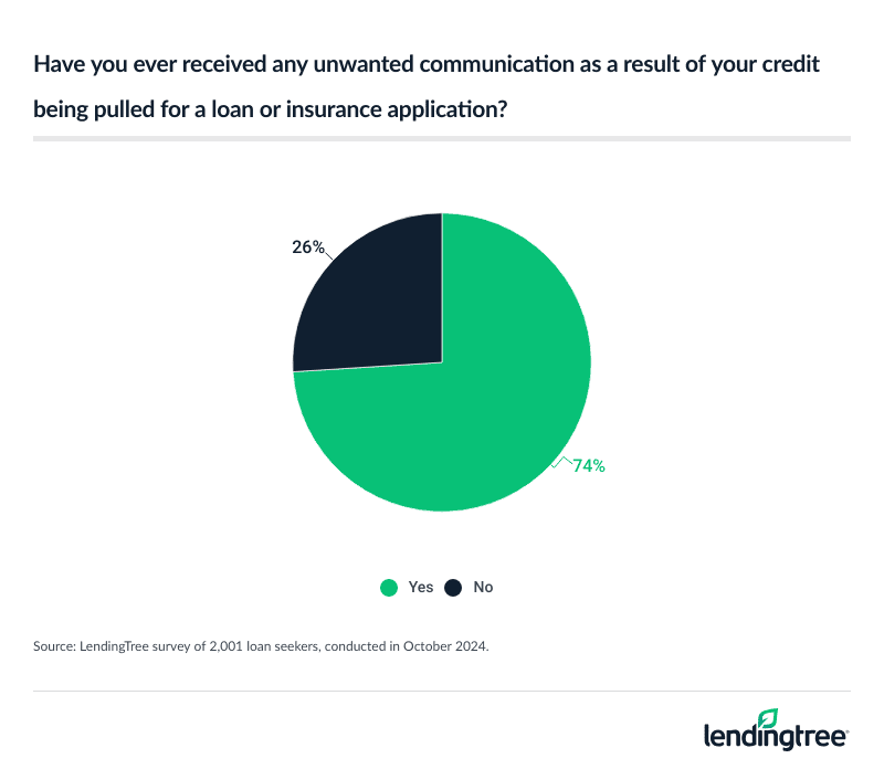 74% of loan seekers say they've received unwanted communication as a result of their credit being pulled for a loan or insurance application.