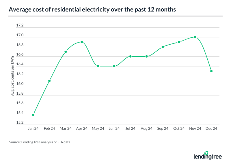 Average cost of residential electricity over the past 12 months.