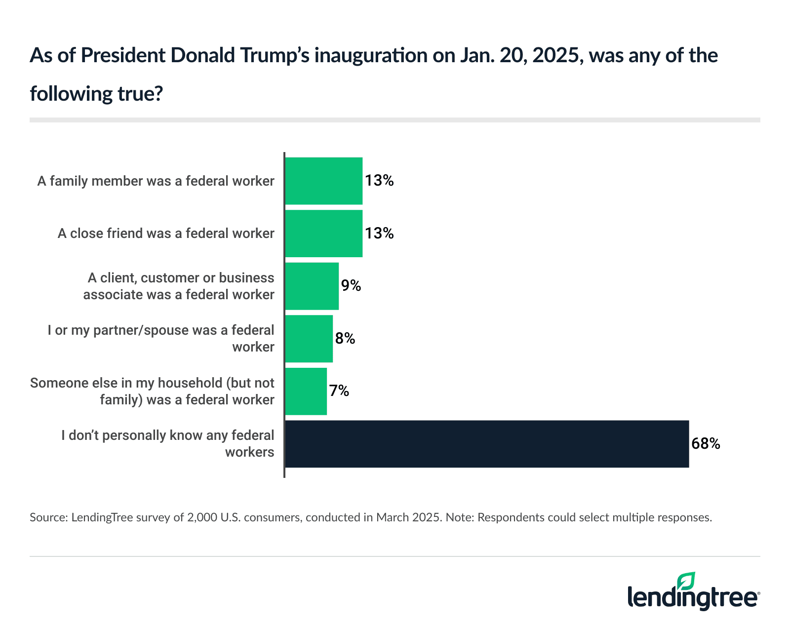 32% of Americans personally knew a federal worker as of President Donald Trump's inauguration on Jan. 20, 2025.