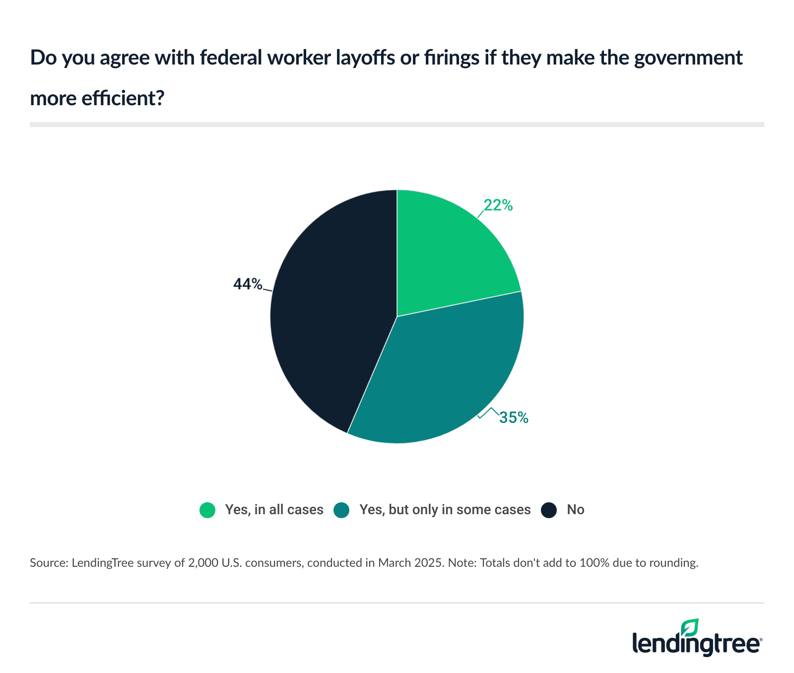 22% of Americans in all cases agree with federal worker layoffs or firings if they make the government more efficient.