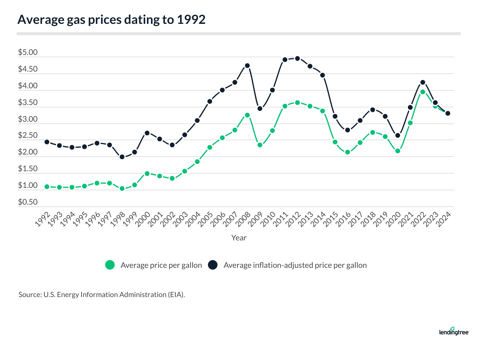 Average gas prices dating to 1992.