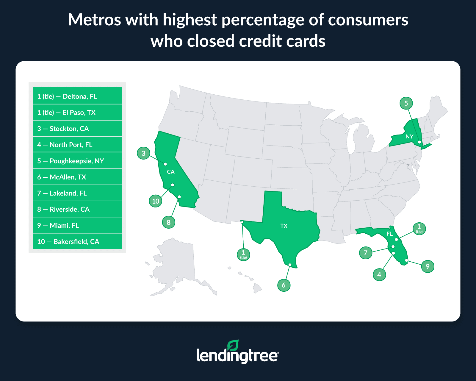 Deltona, FL; El Paso, TX; and Stockton, CA, are the metros with the highest percentage of consumers who closed credit cards.