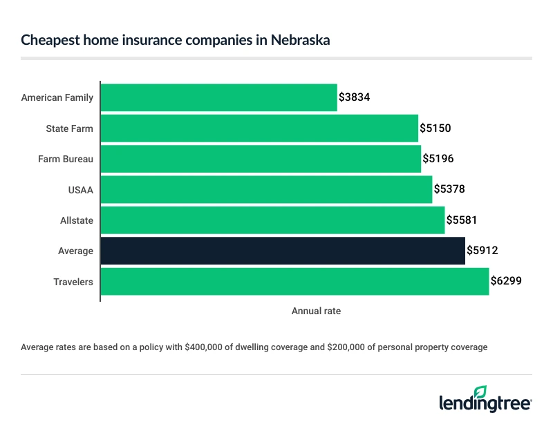 Cheapest Nebraska home insurance companies