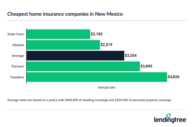 Cheapest home insurance in New Mexico