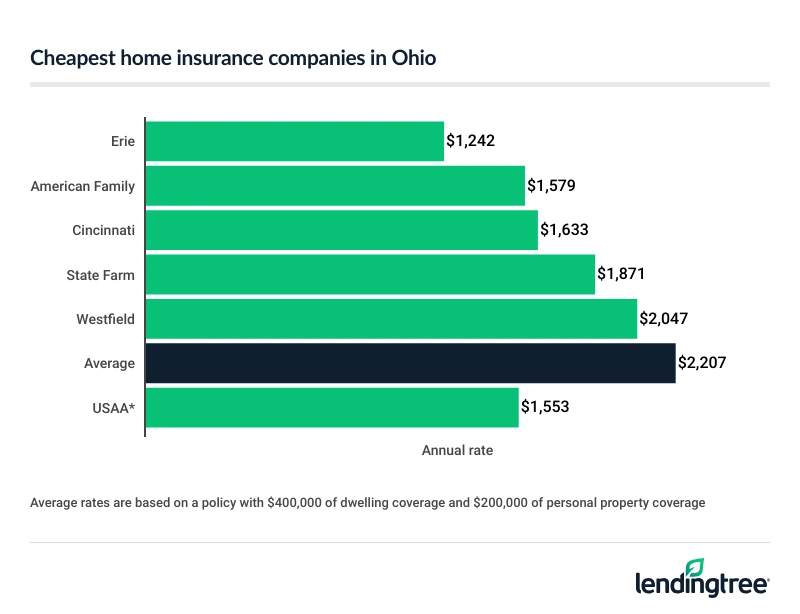 Cheapest homeowners insurance companies in Ohio