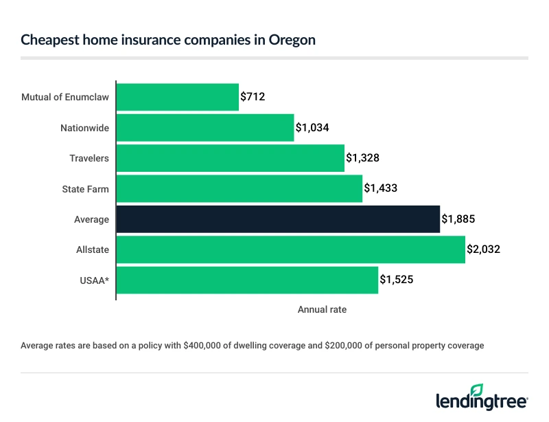 Cheapest homeowners insurance in Oregon