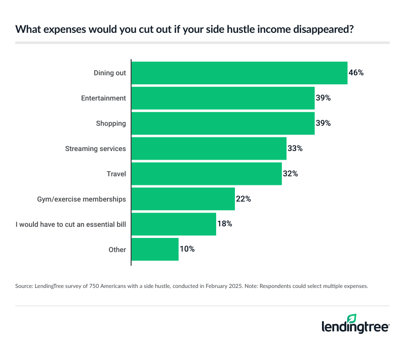 Among Americans with a side hustle, dining out, entertainment and shopping would be the expenses they cut out if their side hustle income disappeared.