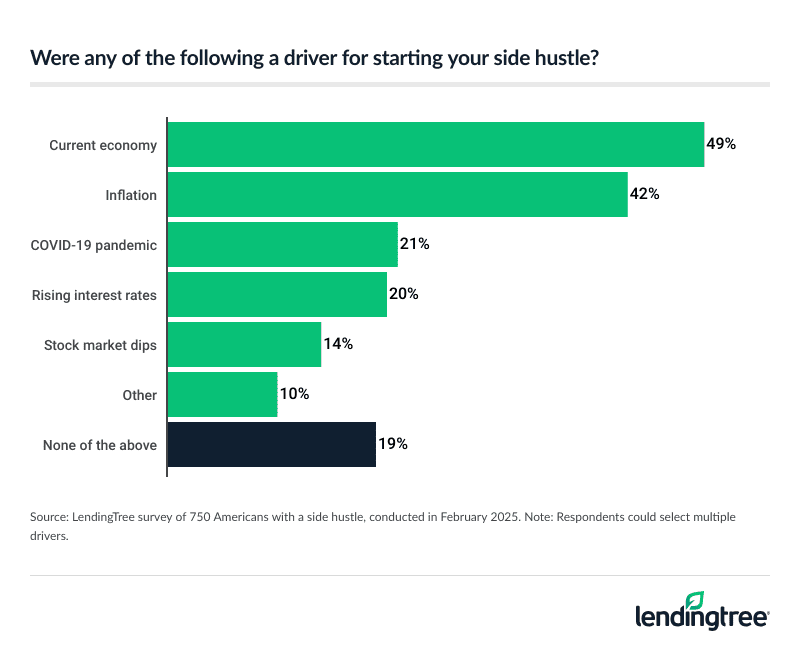 49% of Americans with a side hustle say the current economy was a driver for starting it.