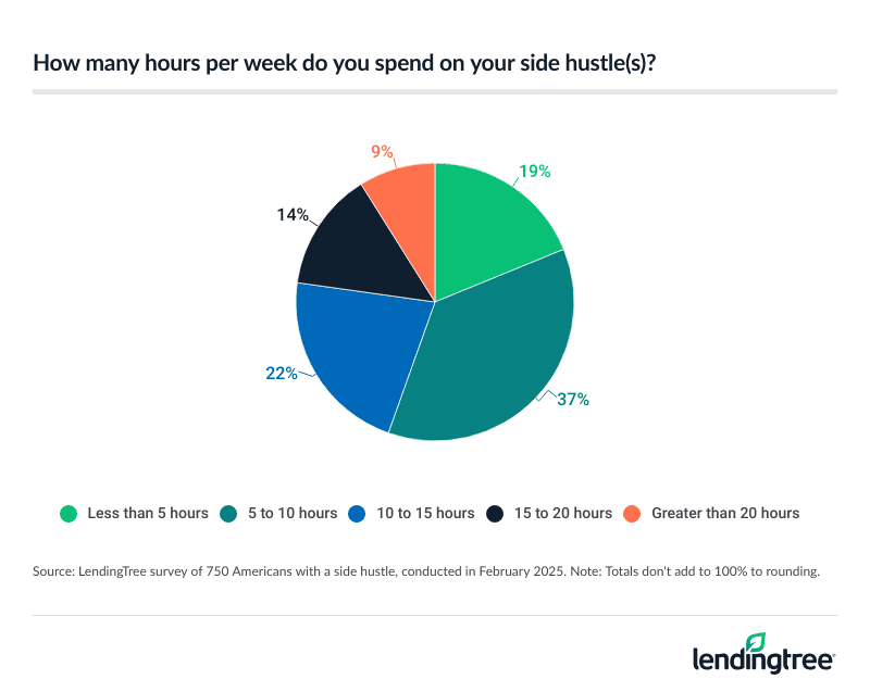 37% of Americans with a side hustle spend 5 to 10 hours a week on it.