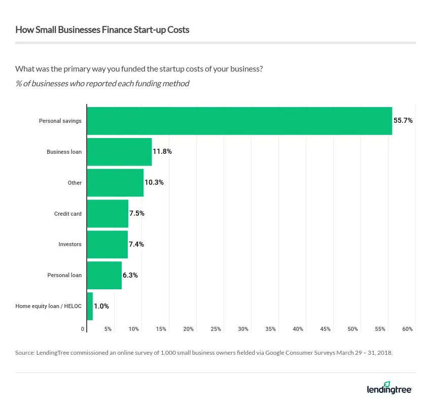 Personal savings is the top way small business owners have funded startup costs for their business, at 55.7%.