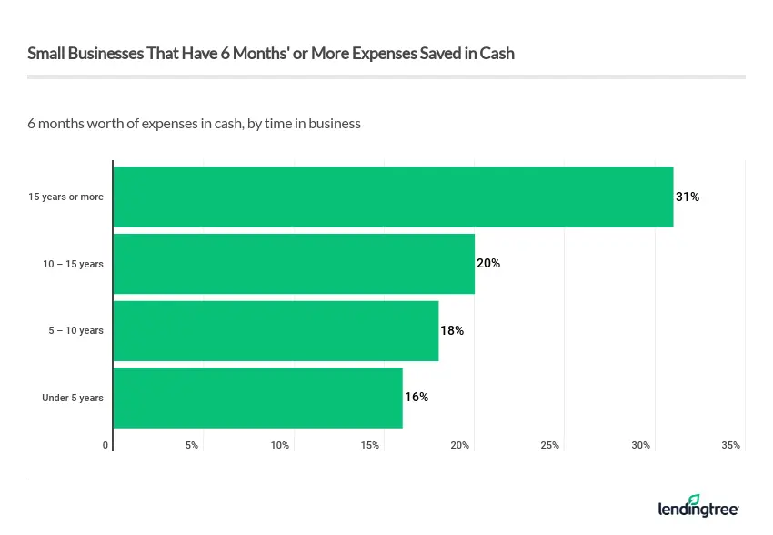 31% of small business owners have 15 years or more worth of expenses saved in cash.