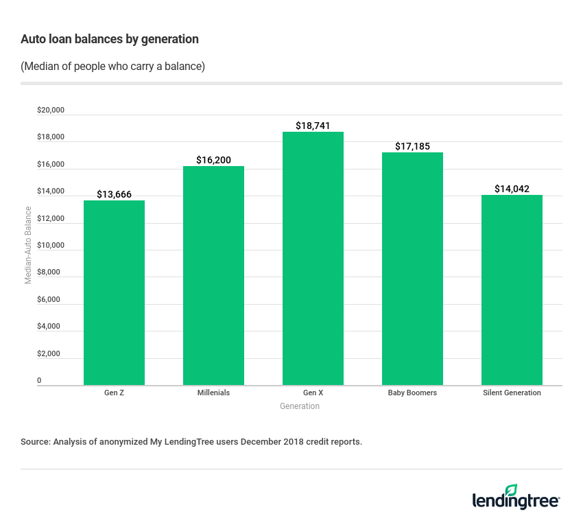 Auto loan balances by generation.