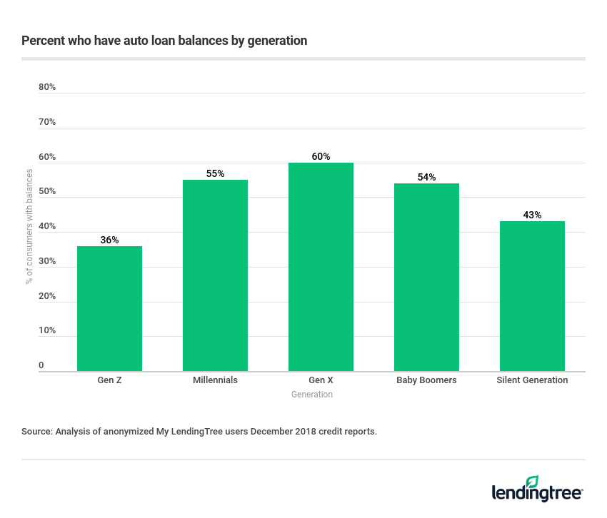 Percent who have auto loan balances by generation.