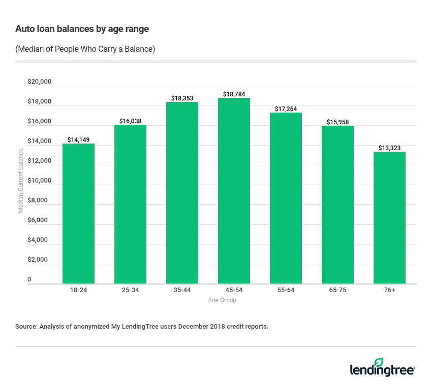 Auto loan balances by age range.