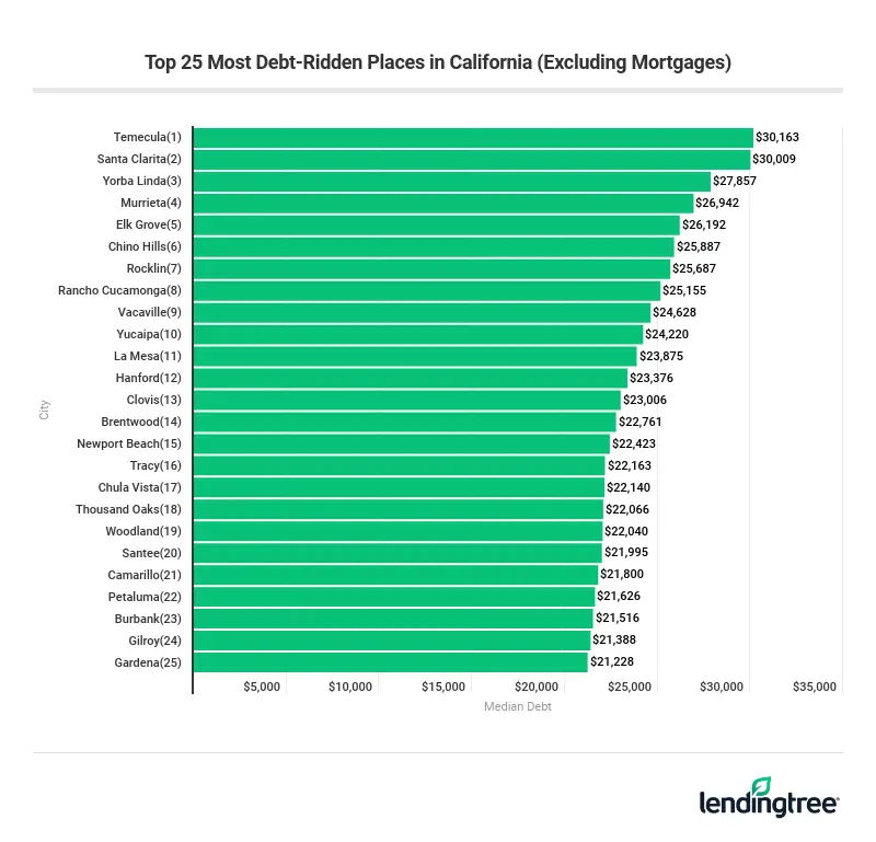 Most debt-ridden places in California, excluding mortgage debt