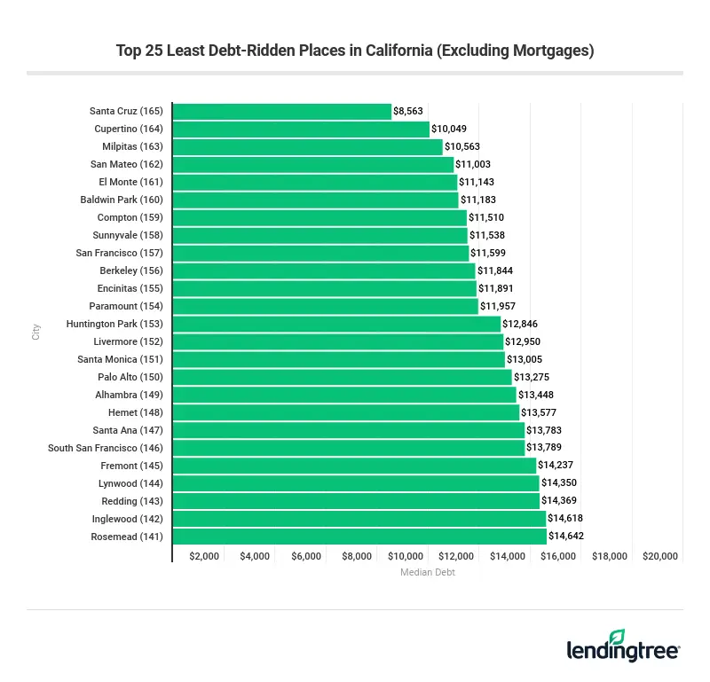 Least debt-ridden places in California, excluding mortgage debt