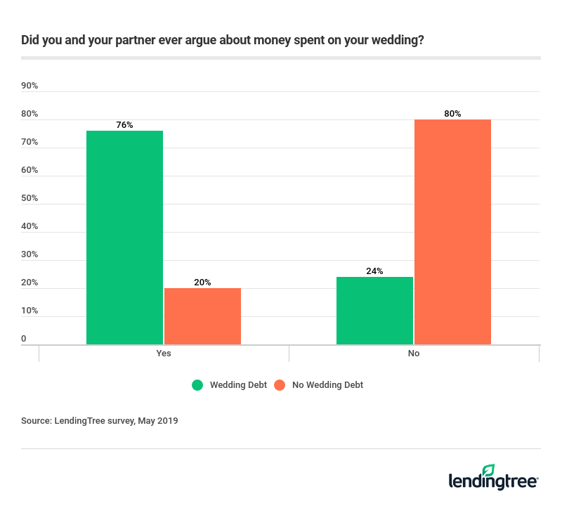 76% of couples who went into debt for their wedding argue about the money spent on their wedding.