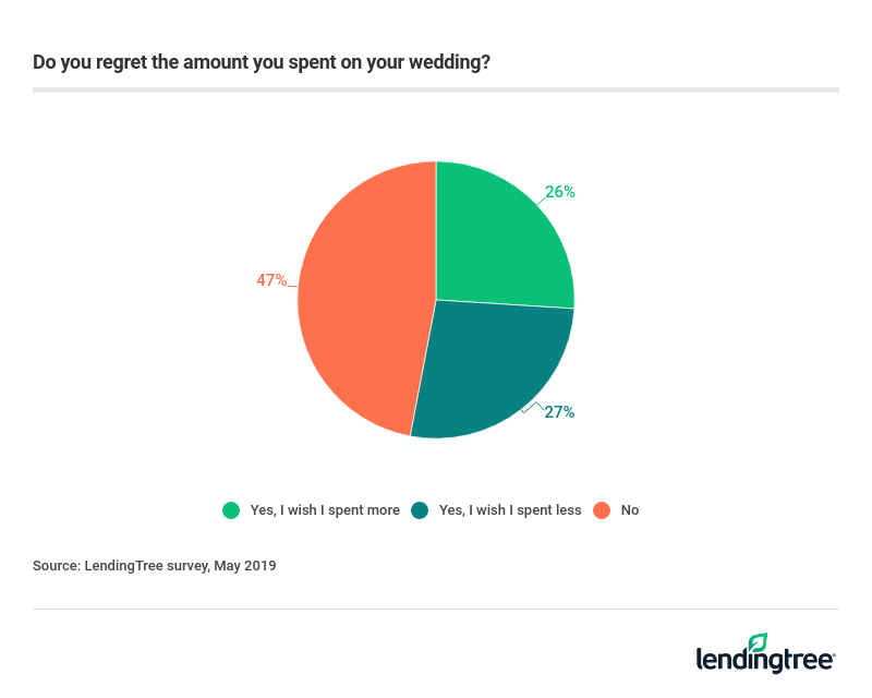 27% of couples wish they spent less on their wedding.