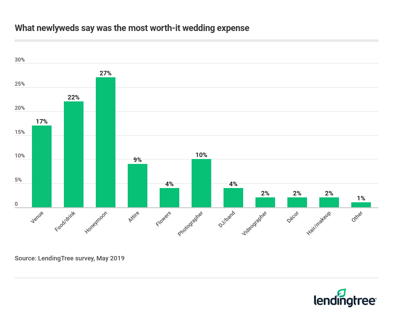 Couples say the wedding expenses most worth the costs were their honeymoon (27%), food and drink (22…