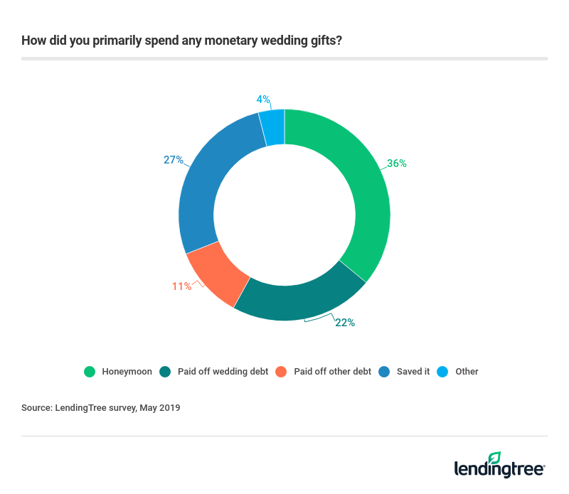 22% of newlyweds who received monetary gifts said they used the cash to pay off wedding debt.