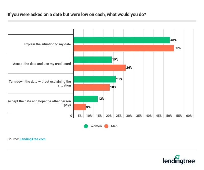 50% of men and 48% of women said if asked on a date but were low on cash, they would explain the sit…