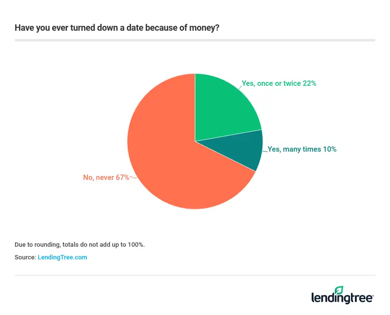 33% of Americans have turned down a date because of money.