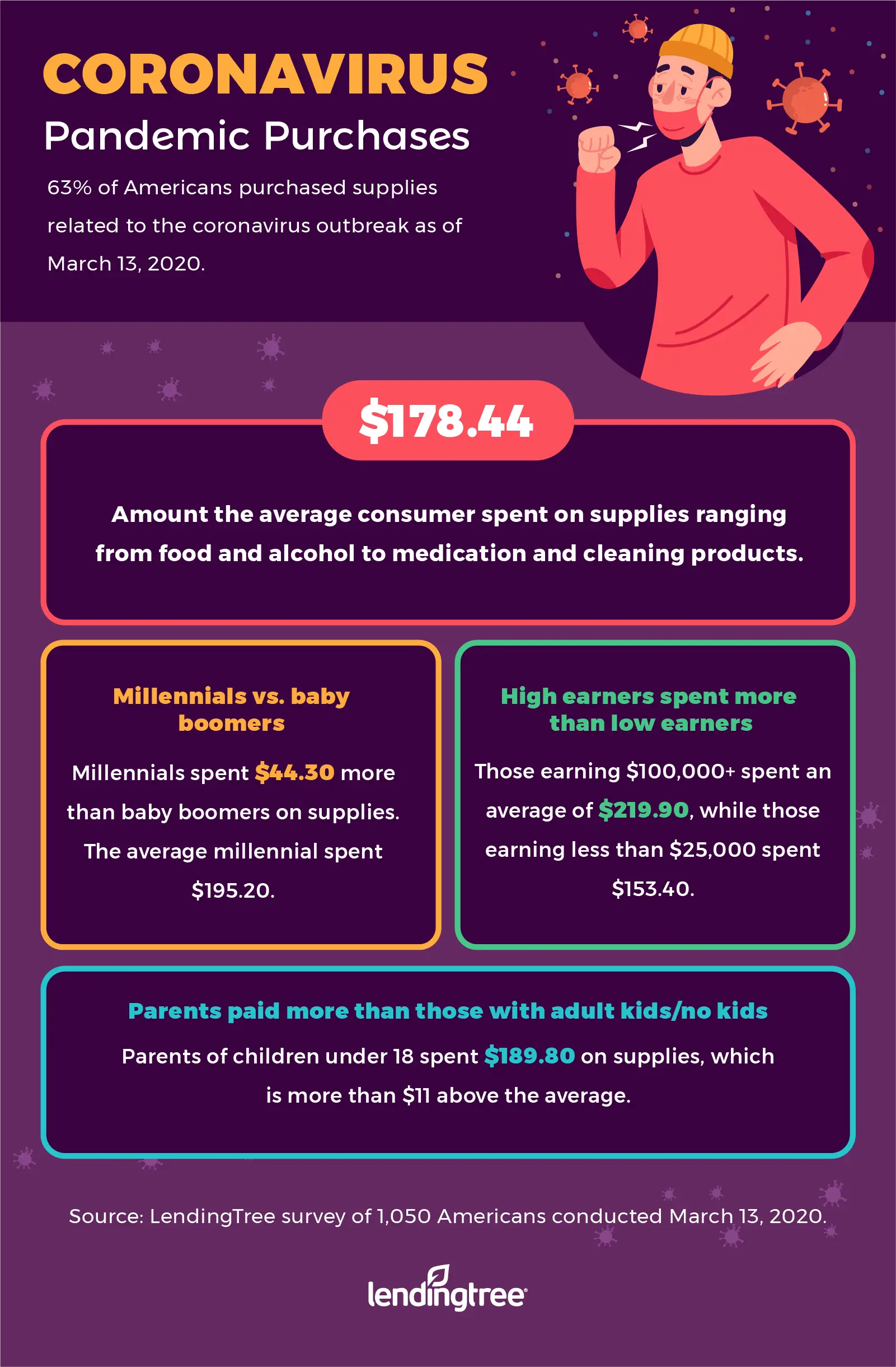 Pandemic purchasing statistics