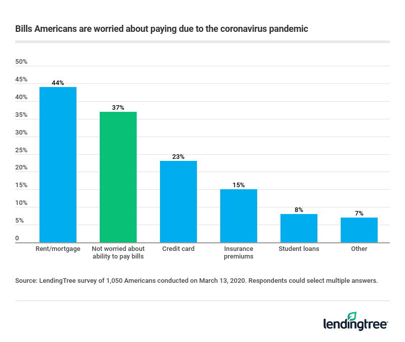 Nearly half (44%) of Americans worry that they won’t be able to make rent or pay their mortgage duri…