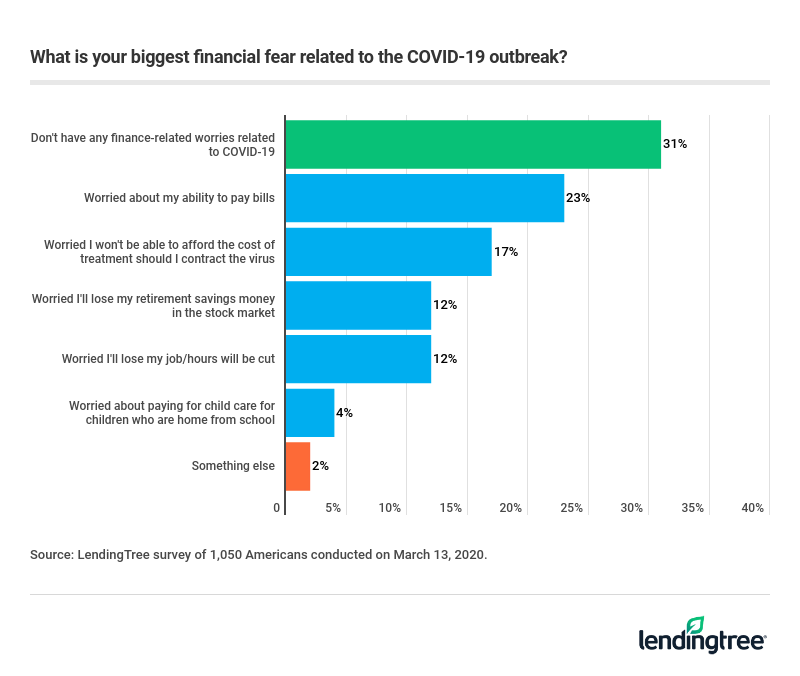 Nearly half (44%) of Americans worry that they won’t be able to make rent or pay their mortgage duri…