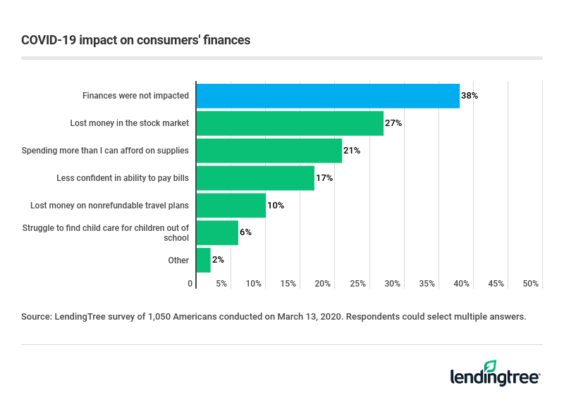 COVID-19 has impacted the finances of 62% of consumers.