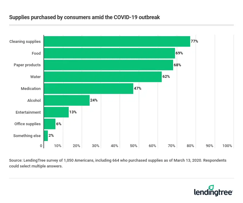 Supplies purchased by consumers amid the COVID-19 outbreak