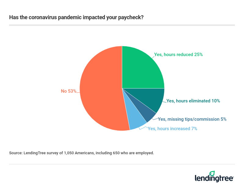 Nearly 39% of workers experienced reduced or eliminated hours, as well as lost tips or commissions d…