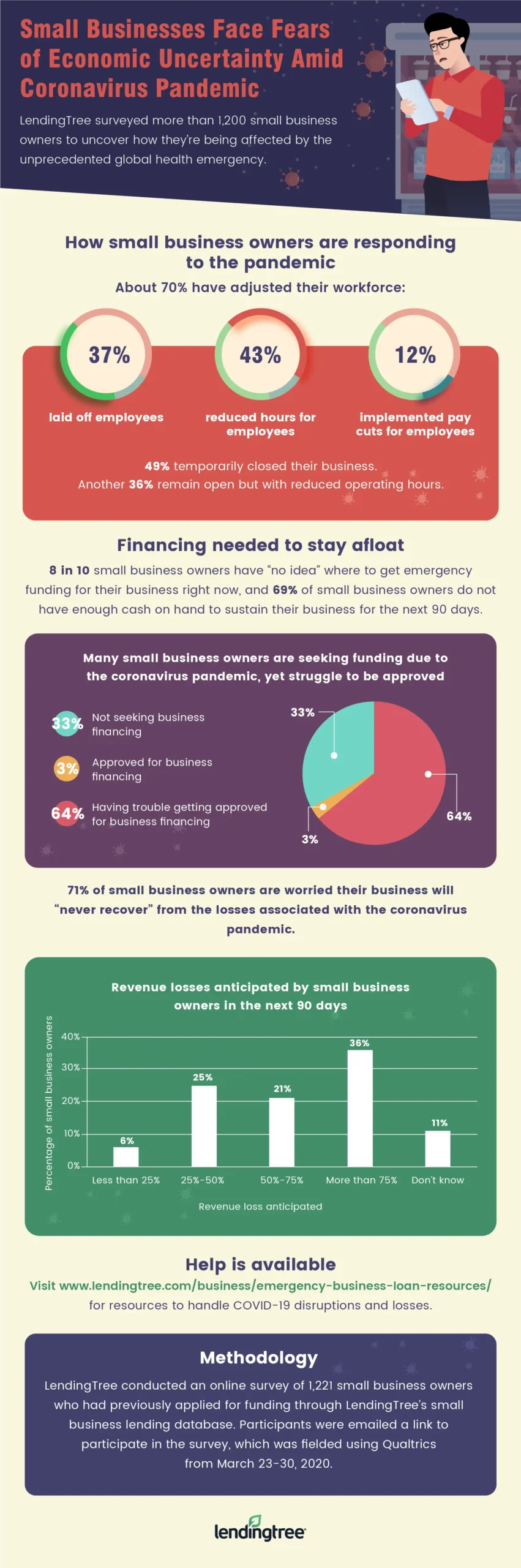 Data on how small business owners are responding to the pandemic