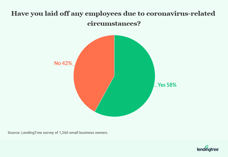 58% of respondents have laid off employees because of coronavirus-related circumstances.