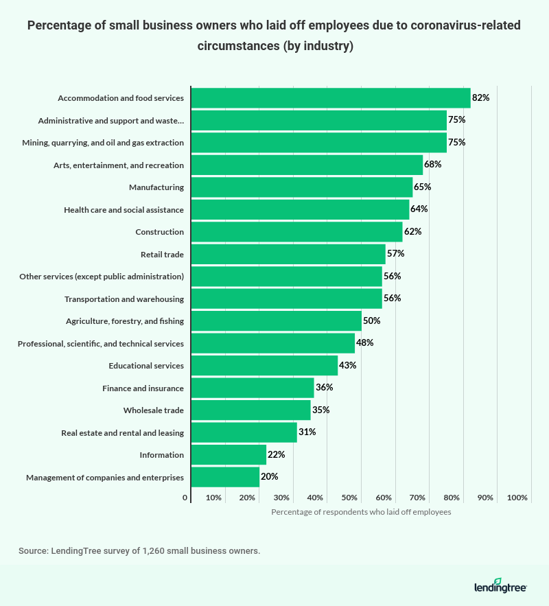 Of the small business owners who laid off employees because of coronavirus-related circumstances, 82% were in the accommodation and food service industry.