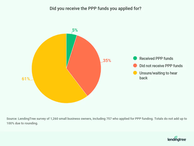 61% of respondents are waiting to hear back on the PPP funds they applied for.