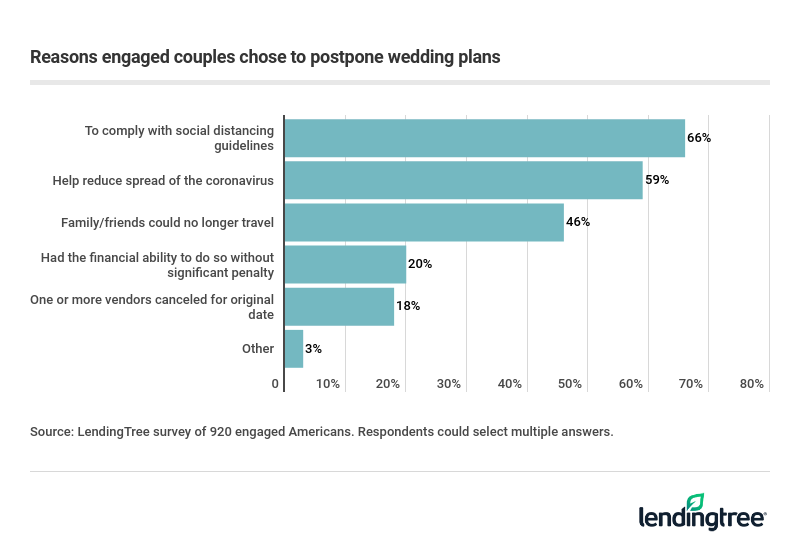 Reasons engaged couples chose to postpone wedding plans.