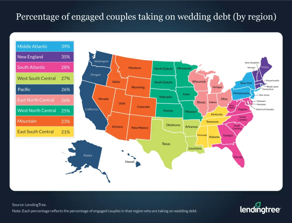 These figures represent the percentage of engaged couples who are taking on wedding-related debt in each U.S. region.