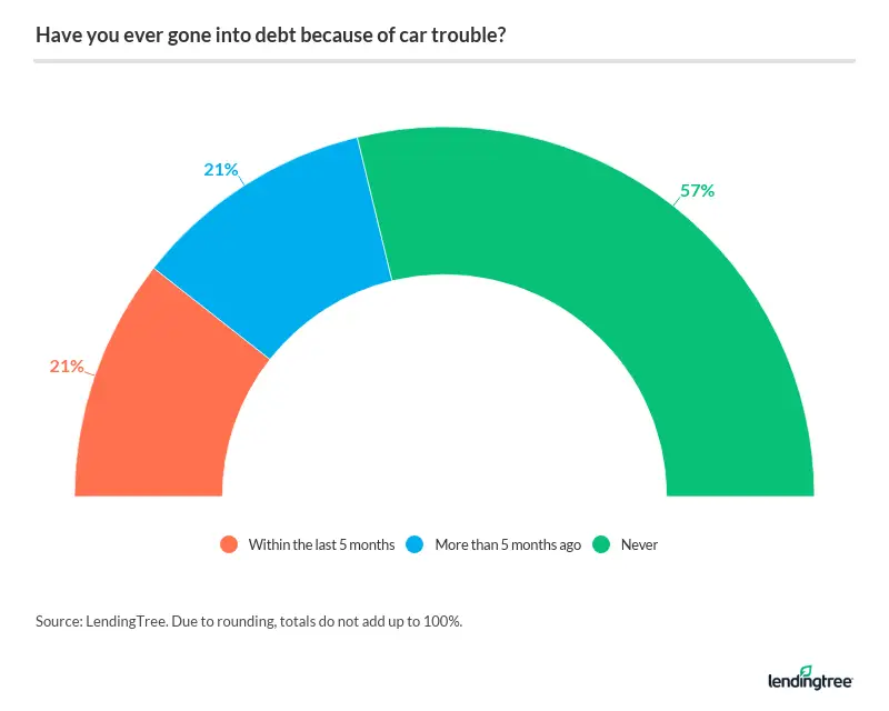 43% of Americans have gone into debt to pay for car repairs.