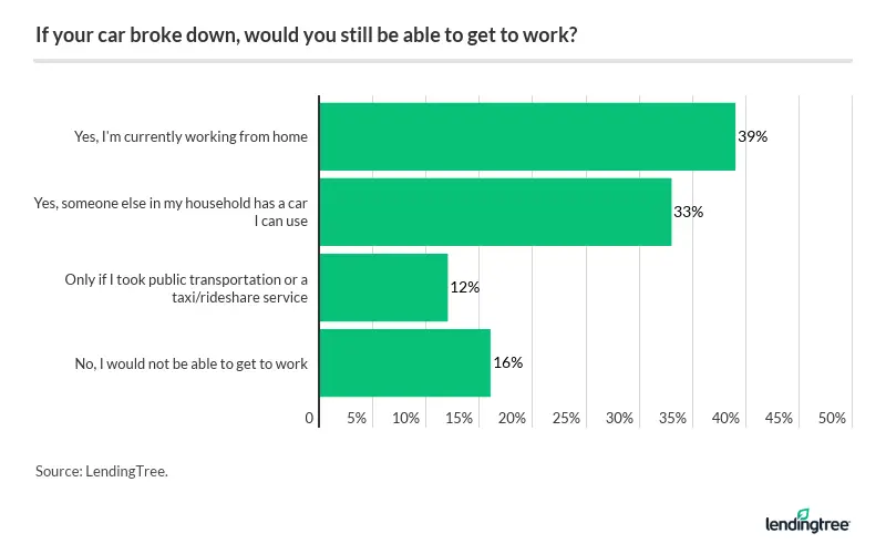 Nearly 4 in 10 Americans say they don’t need a functioning car to get to work since they’re working…