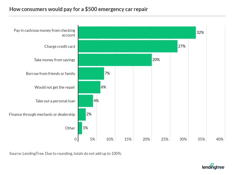 Nearly a third of Americans use cash or checking accounts to cover the cost of car repairs, and 1 in…