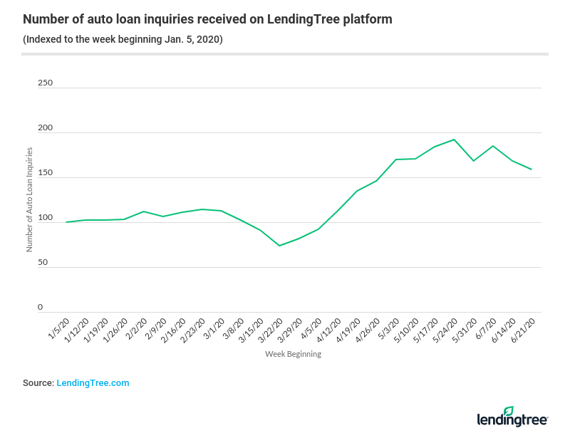 Auto loan inquiries saw a dramatic increase in April 2020.