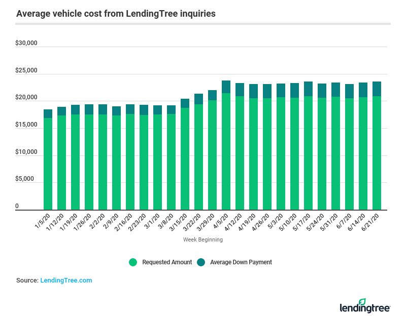 Average vehicle cost from LendingTree auto loan inquiries steadily rose around the onset of the coronavirus pandemic.