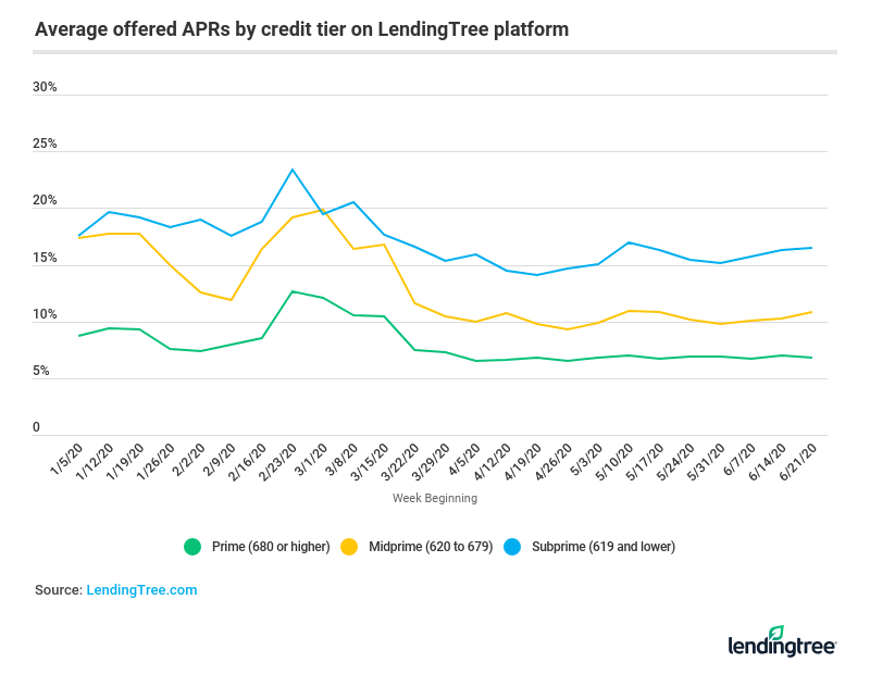 Across credit categories, average offered APRs dropped around the onset of the pandemic.