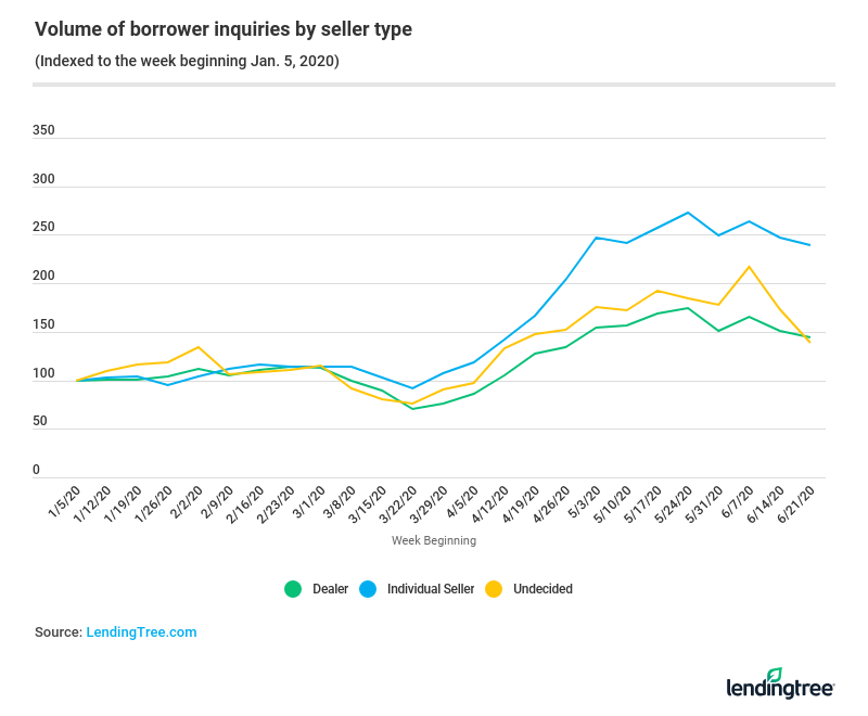 The end of March saw a rise in prospective buyers interested in individual sellers and dealers.