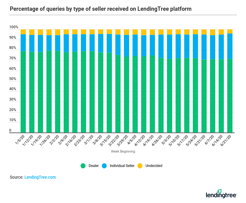 Dealers accounted for the largest share of auto loan queries on the LendingTree platform.