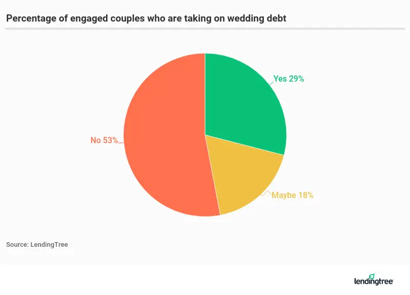 29% of engaged couples say they'll take on debt to fund their wedding-related expenses.