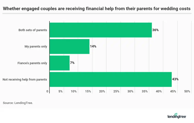 Fifty-seven percent of couples received financial help from their parents.