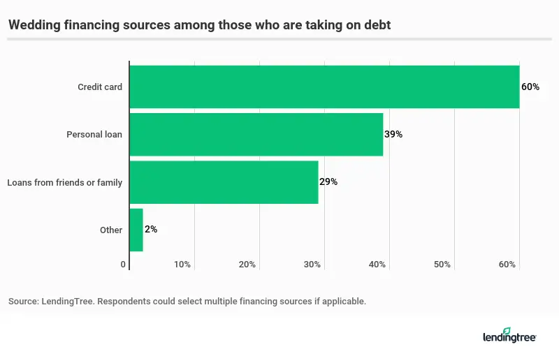 Engaged couples that got into debt for wedding-related expenses were most likely to use a credit car…