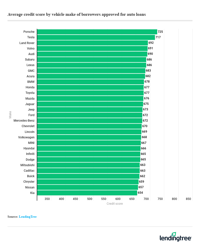 Average credit score by vehicle make of borrowers approved for auto loans.